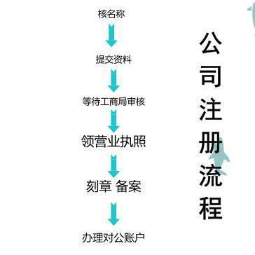 成都注册公司有哪些流程(成都注册公司有哪些流程和手续)