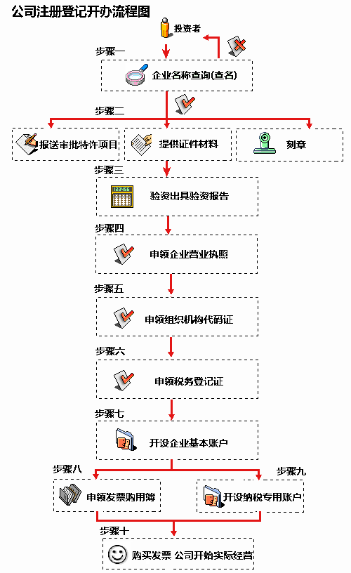锦江区注册公司全套流程图(成都市锦江区办营业执照地址)