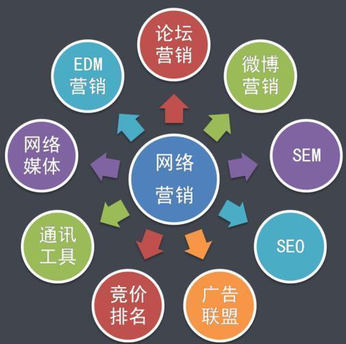网上营销(网络营销课程)