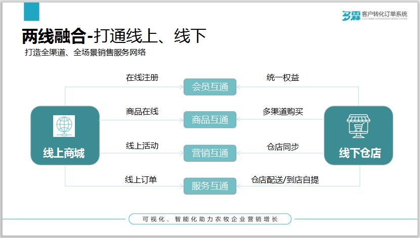 线上销售渠道有哪几种 线上销售渠道是什么意思 