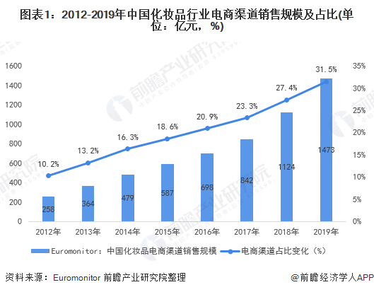 线上销售渠道有哪几种 线上销售渠道是什么意思 