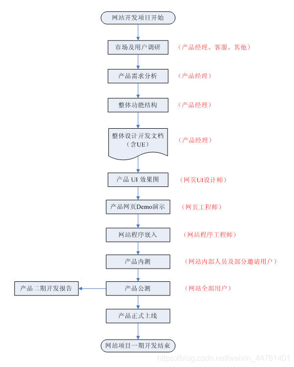 网站开发流程 网站开发流程分为哪五个阶段 