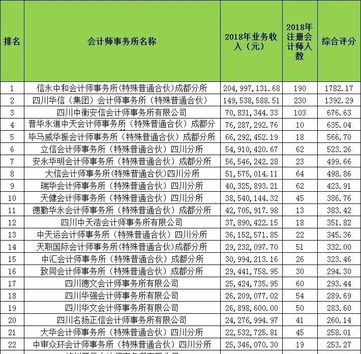 注册会计师成都奖励(成都考过cpa有奖励吗)