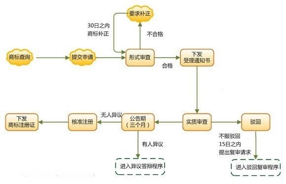 锦江区商标注册网上注册流程及费用(锦江区商标注册网上注册流程及费用多少)