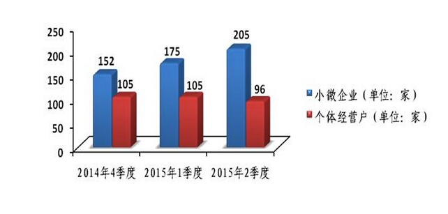 成都注册企业数量统计(成都注册企业数量统计系统)