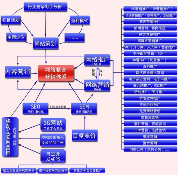 网络推广的渠道有哪些(网络推广的渠道有哪些,无需经验!)