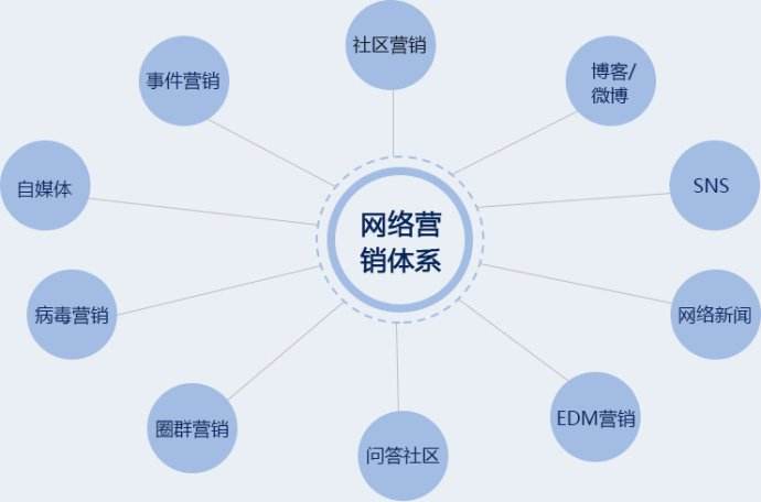 营销网络推广(百度关键词推广2元一天)