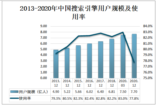 中国搜索引擎排名2021(2021年我国搜索引擎用户规模)