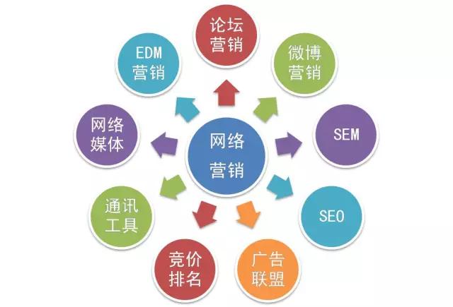 网络营销和网络推广(网络营销和网络推广和电子商务有什么区别)
