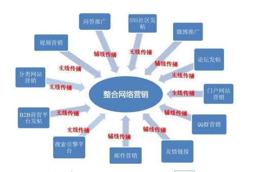 网络推广的好处(网络推广好处省,快,广,好)