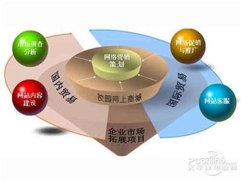 网络营销七个步骤(网络营销的12种手段)