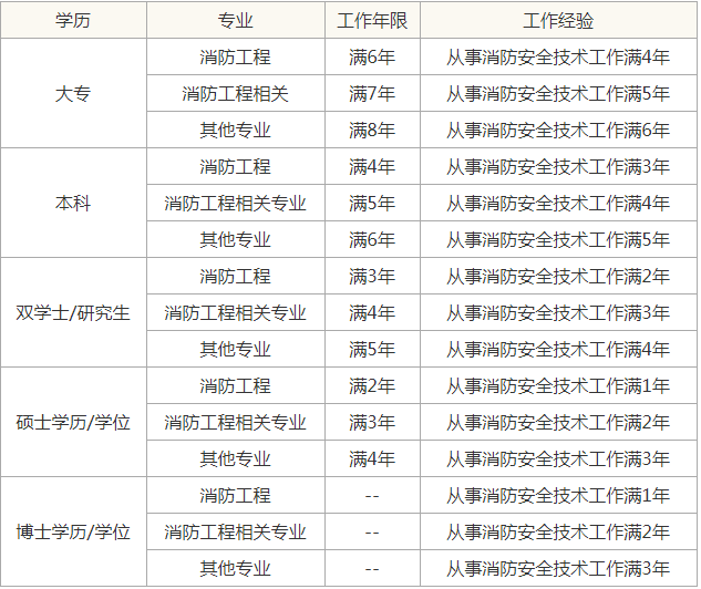 成都注册消防工程师补贴(一级注册消防工程师政府补贴)