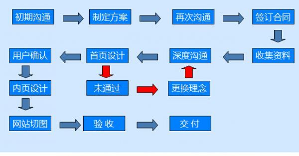 制作网站的步骤是什么(如何创建自己的网站平台)