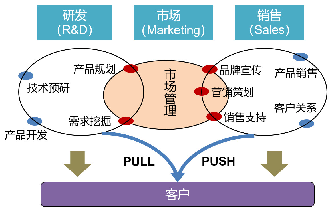市场营销(市场营销课程)