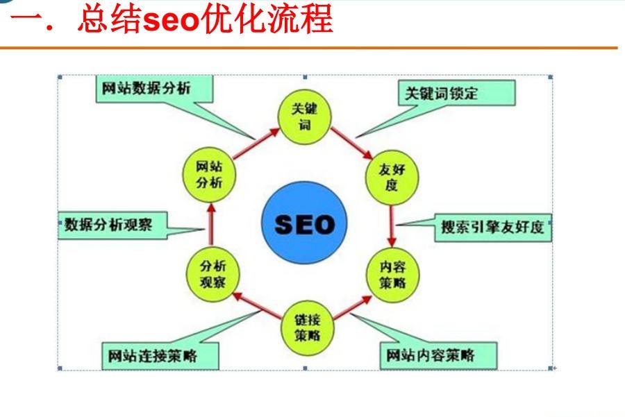 网站优化培训(网站优化培训哪个学校好)