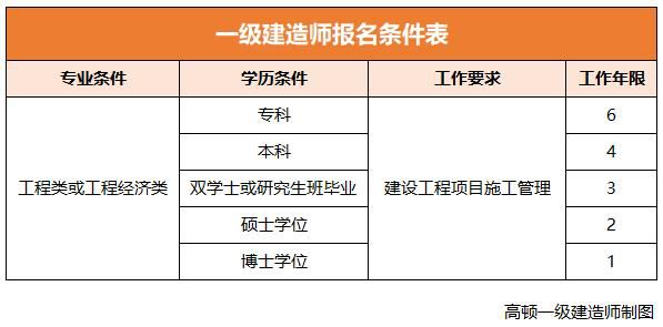 成都一级建造师注册资格(成都一级建造师注册资格审查)