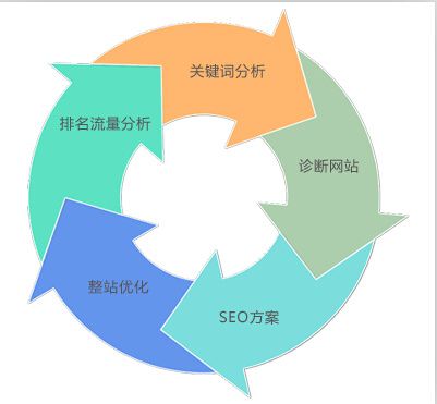seo系统优化的简单介绍