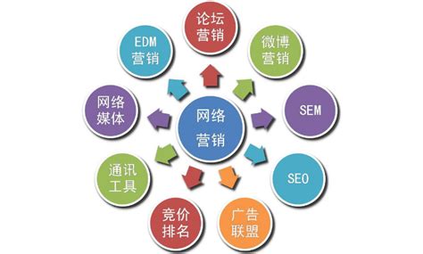 网络营销是什么意思(电子商务说白了就是干什么的)