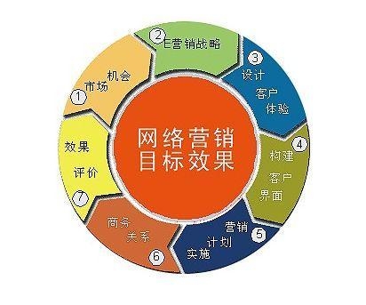 网络营销和推广的方法(网络营销推广的5种方法)