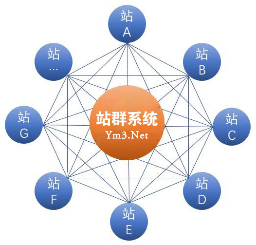 站群系统的功能及优势,什么是站群系统  第1张