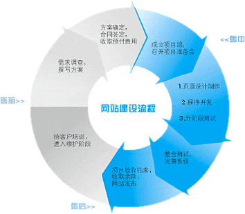 网站建设制作流程(网站建设流程是什么)