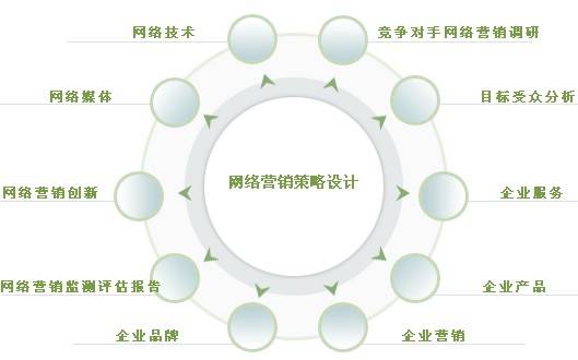 网络营销的方式有几种(网络营销的营销方式有哪些)