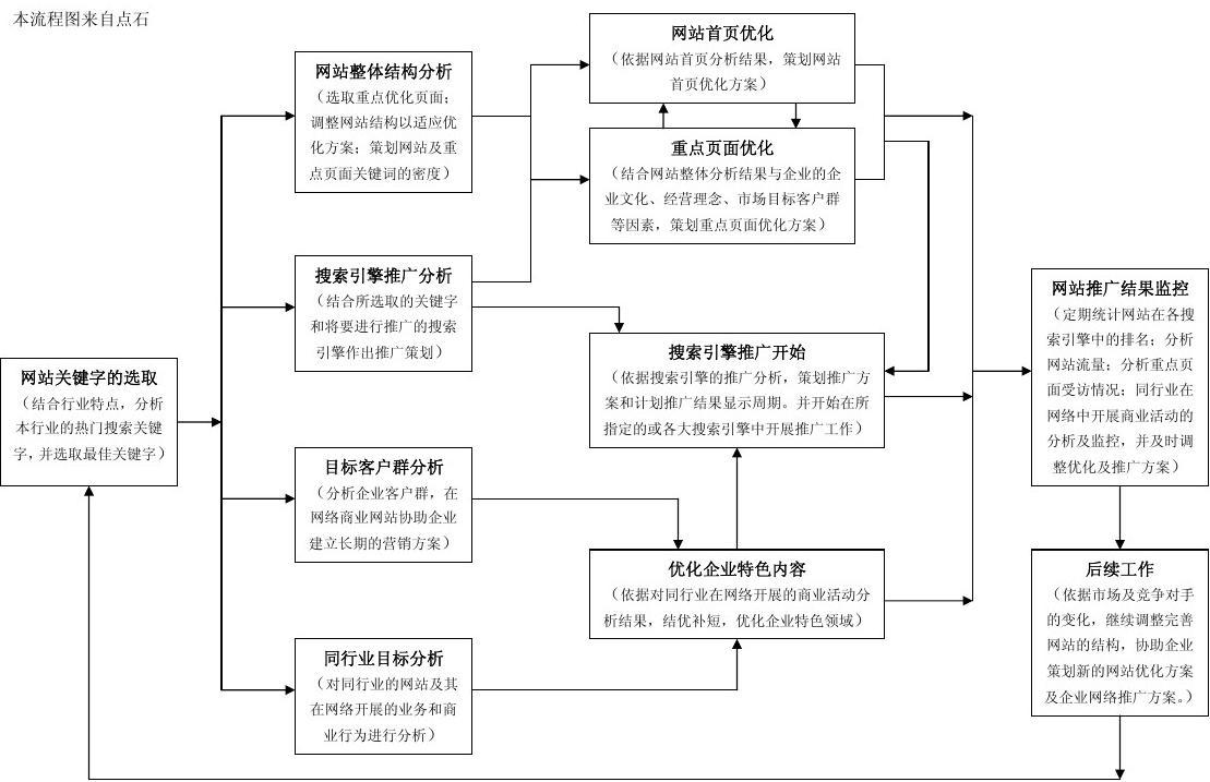 网站设计流程(设计本网站)