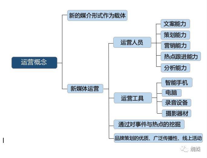新媒体运营(新媒体运营工作是什么)