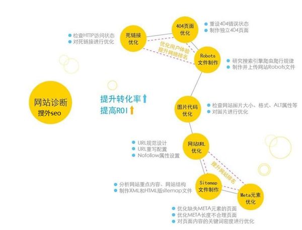 seo诊断的网络问题 seo诊断的网络问题有哪些